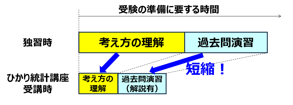 準備期間の短縮