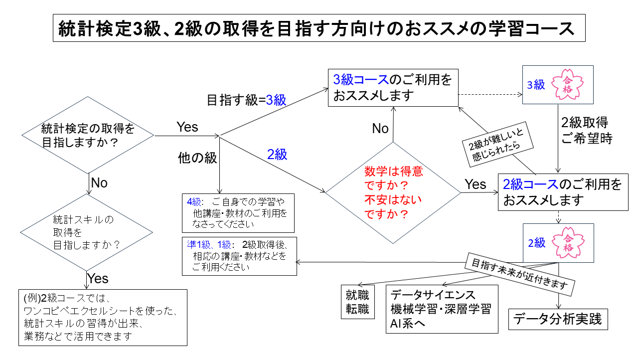 目的別、統計検定3級・２級コースのご案内