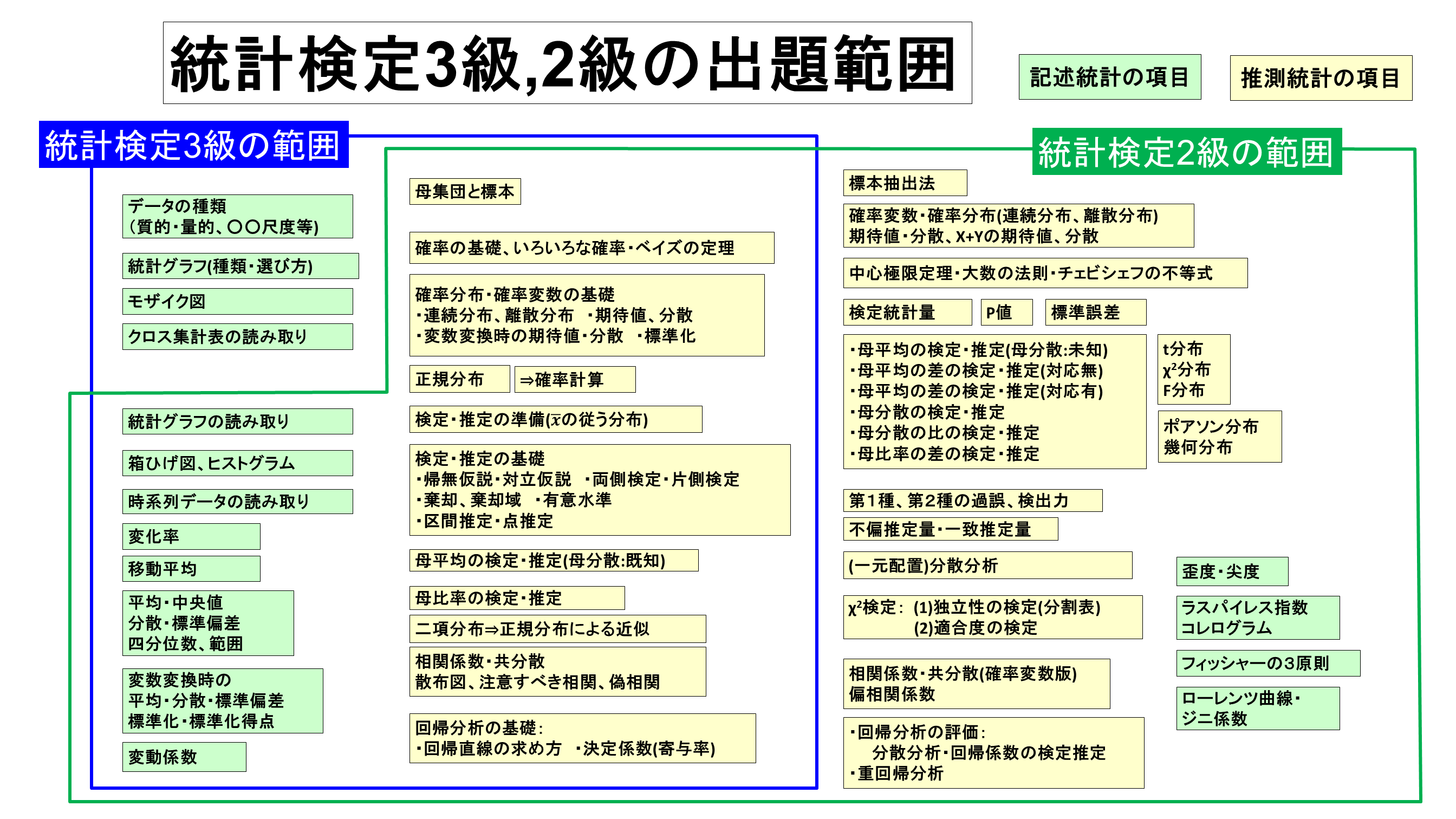 「統計検定2級」、「統計検定3級」の出題範囲の違い